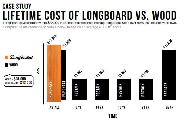 Lifetime Cost of Longboard Vs. Wood